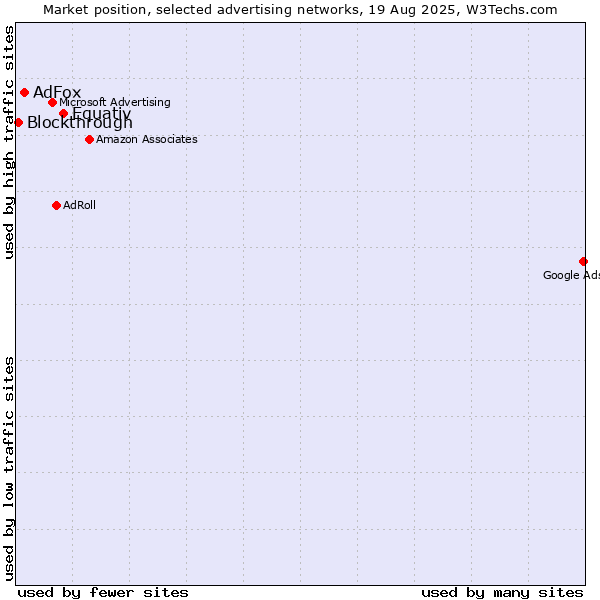 Market position of Equativ vs. AdFox vs. Blockthrough