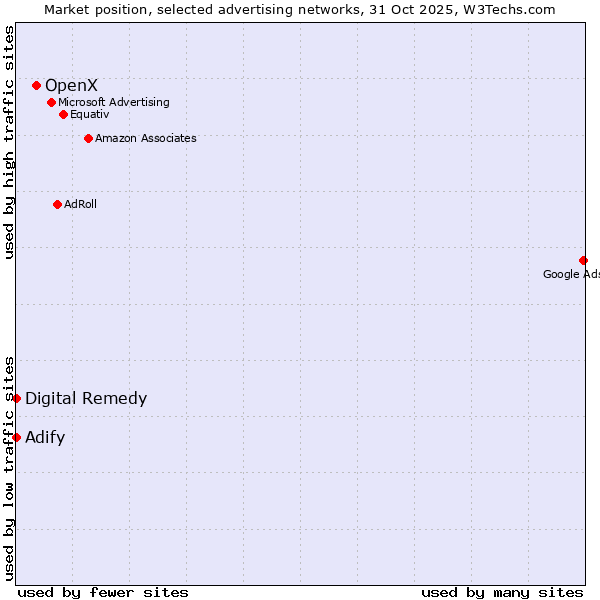 Market position of OpenX vs. Adify vs. Digital Remedy