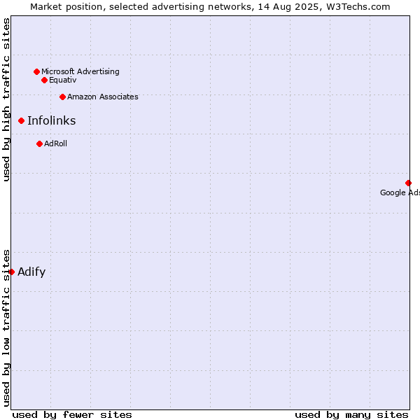 Market position of Infolinks vs. Adify