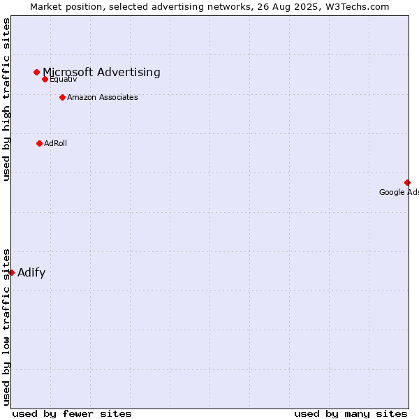 Market position of Microsoft Advertising vs. Adify