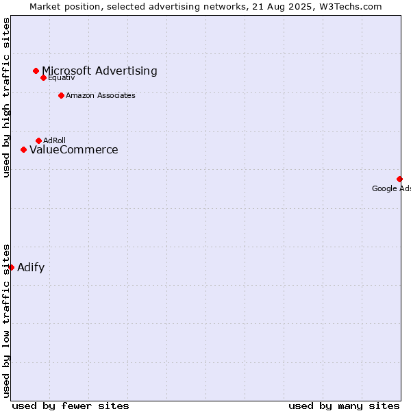 Market position of Microsoft Advertising vs. ValueCommerce vs. Adify