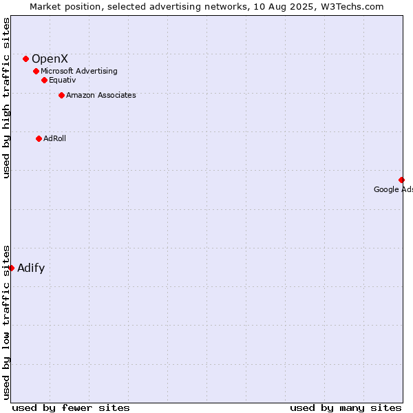 Market position of OpenX vs. Adify