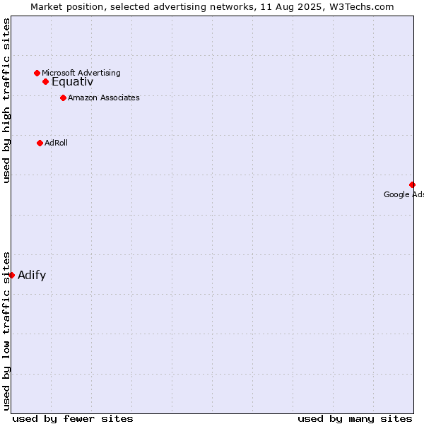 Market position of Equativ vs. Adify
