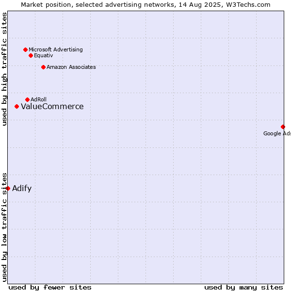 Market position of ValueCommerce vs. Adify