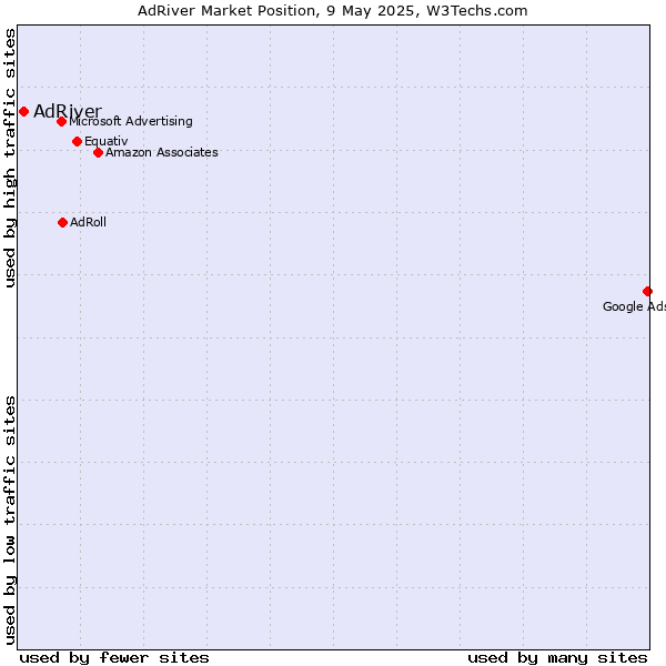 Market position of AdRiver