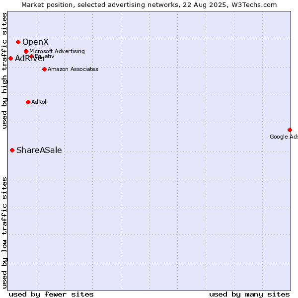 Market position of OpenX vs. ShareASale vs. AdRiver