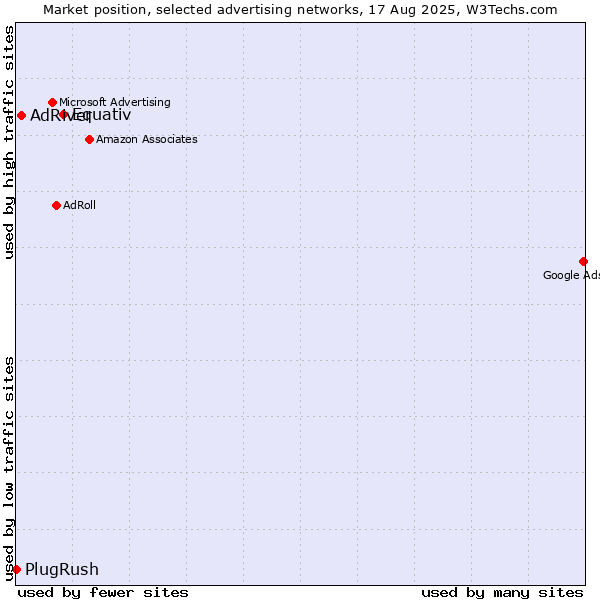 Market position of Equativ vs. AdRiver vs. PlugRush
