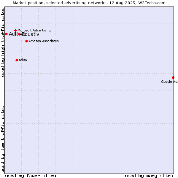 Market position of Equativ vs. AdRiver