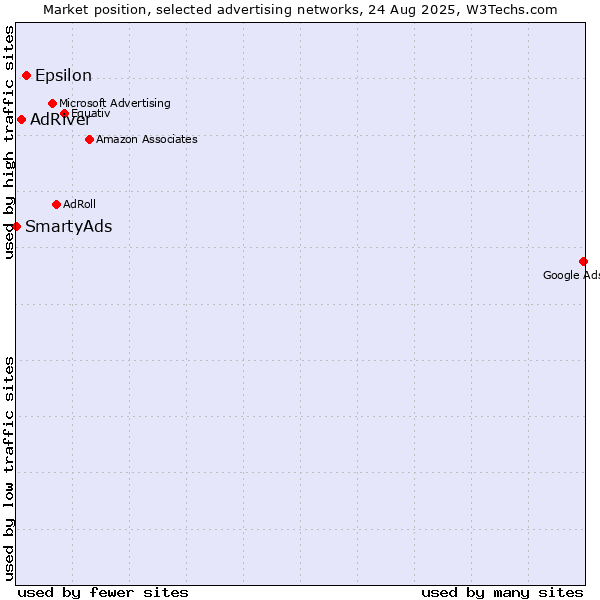 Market position of Epsilon vs. AdRiver vs. SmartyAds