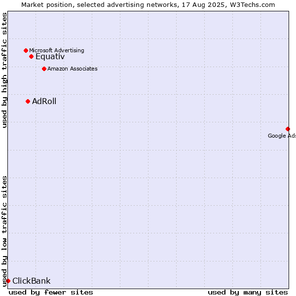Market position of Equativ vs. AdRoll vs. ClickBank