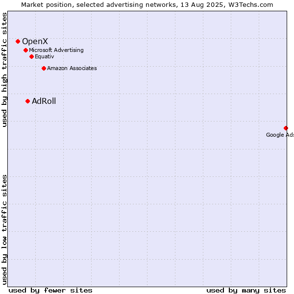 Market position of AdRoll vs. OpenX