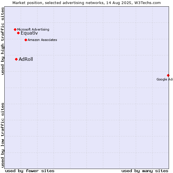 Market position of Equativ vs. AdRoll