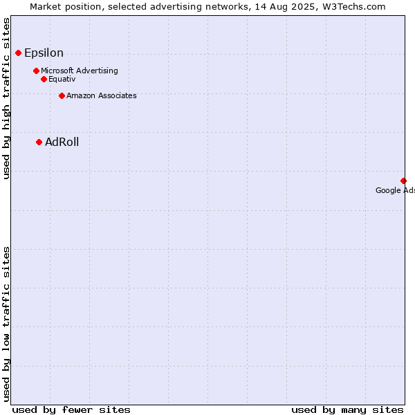 Market position of AdRoll vs. Epsilon