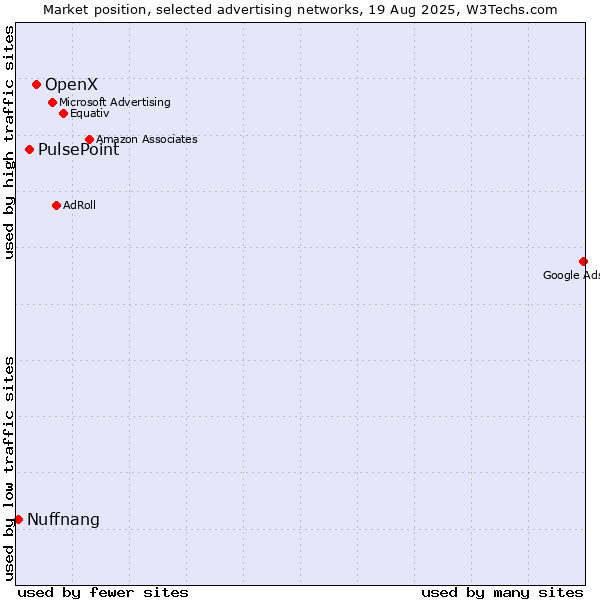 Market position of OpenX vs. PulsePoint vs. Nuffnang