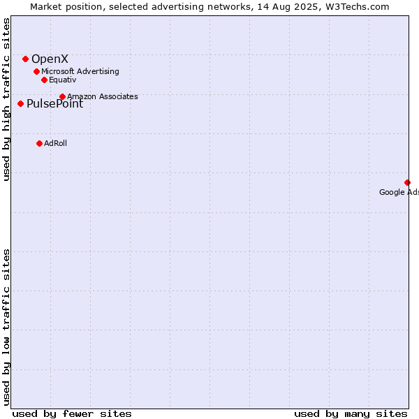 Market position of OpenX vs. PulsePoint