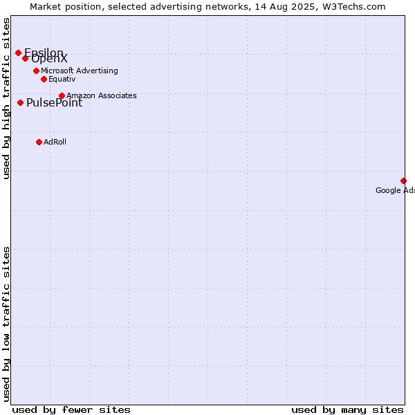 Market position of OpenX vs. PulsePoint vs. Epsilon