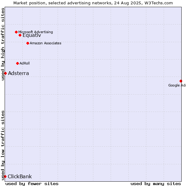 Market position of Equativ vs. Adsterra vs. ClickBank