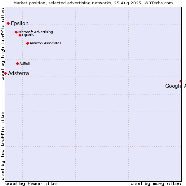 Market position of Google Ads vs. Epsilon vs. Adsterra