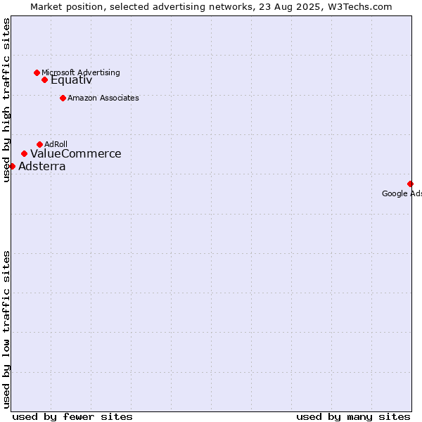 Market position of Equativ vs. ValueCommerce vs. Adsterra