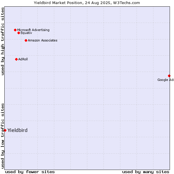 Market position of Yieldbird