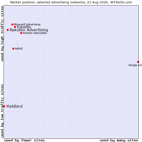 Market position of Equativ vs. Rakuten Advertising vs. Yieldbird