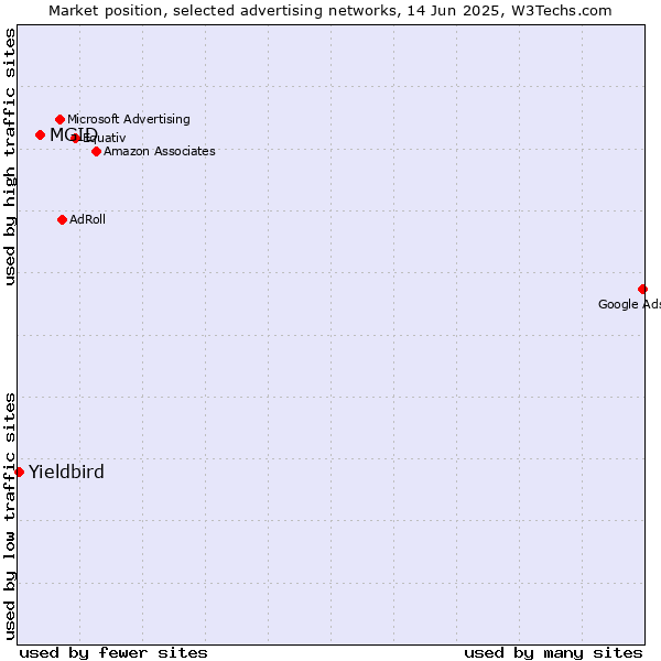 Market position of MGID vs. Yieldbird