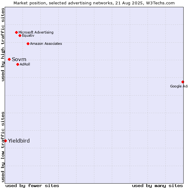 Market position of Sovrn vs. Yieldbird