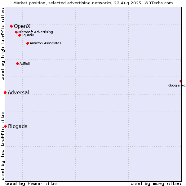 Market position of OpenX vs. Blogads vs. Adversal
