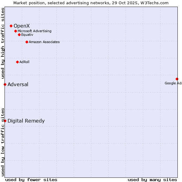 Market position of OpenX vs. Adversal vs. Digital Remedy