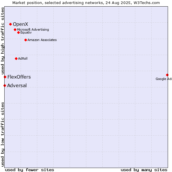 Market position of OpenX vs. FlexOffers vs. Adversal