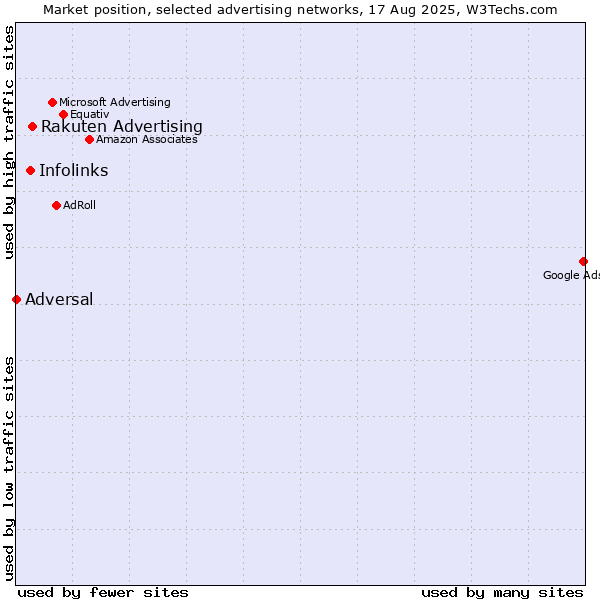 Market position of Rakuten Advertising vs. Infolinks vs. Adversal