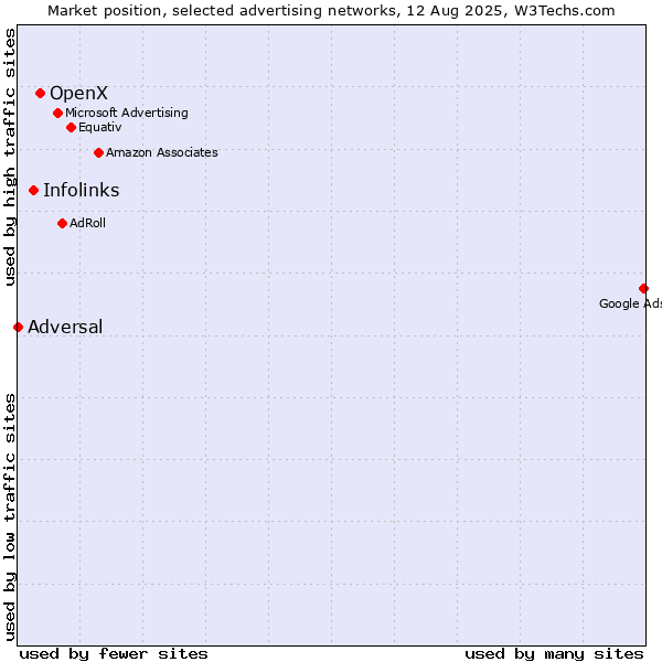 Market position of OpenX vs. Infolinks vs. Adversal