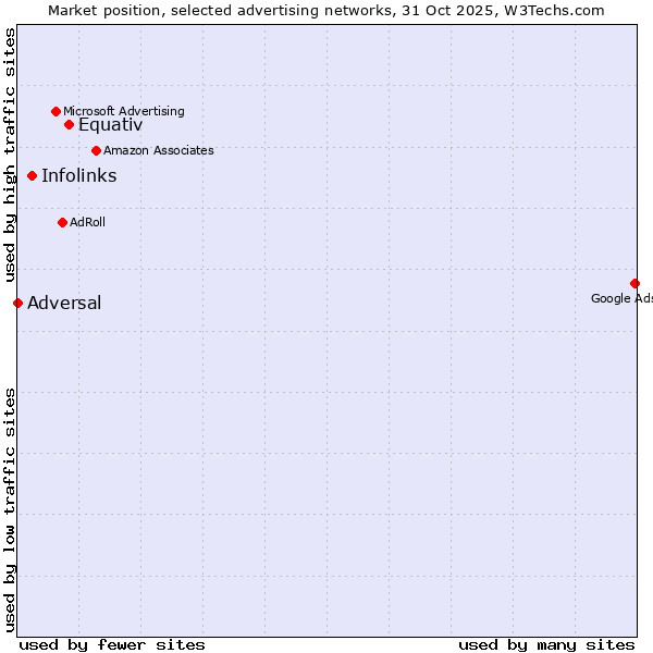 Market position of Equativ vs. Infolinks vs. Adversal