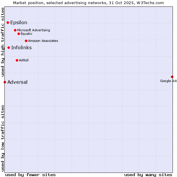 Market position of Infolinks vs. Epsilon vs. Adversal
