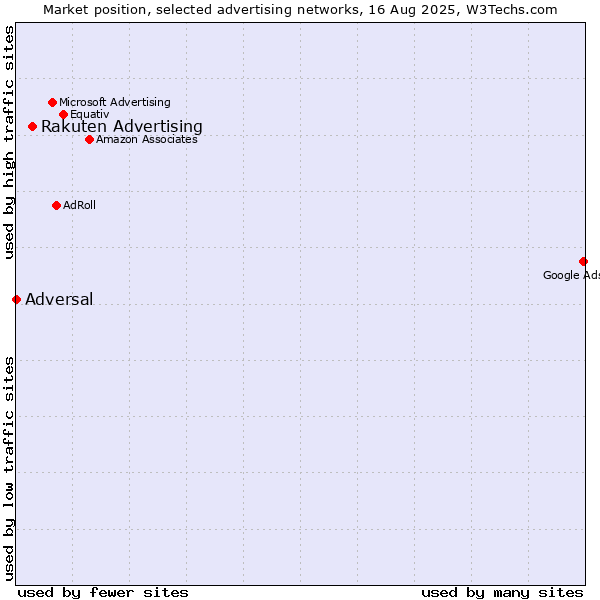 Market position of Rakuten Advertising vs. Adversal