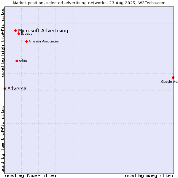 Market position of Microsoft Advertising vs. Adversal
