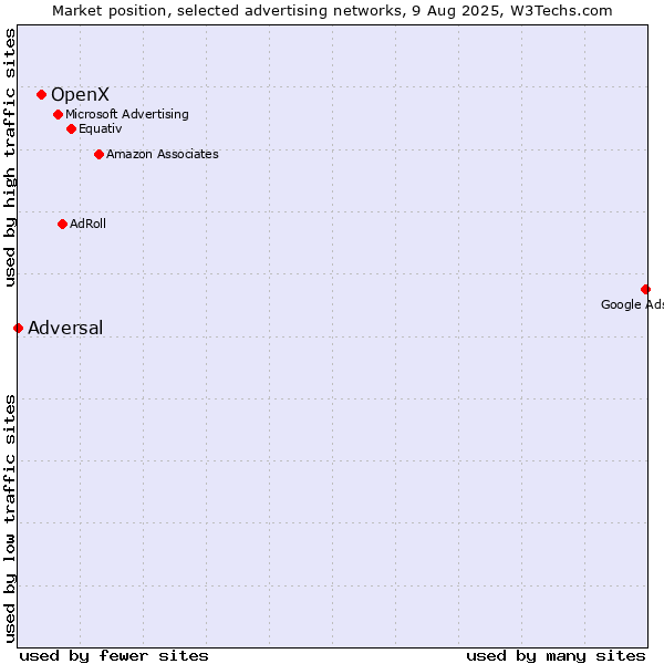Market position of OpenX vs. Adversal