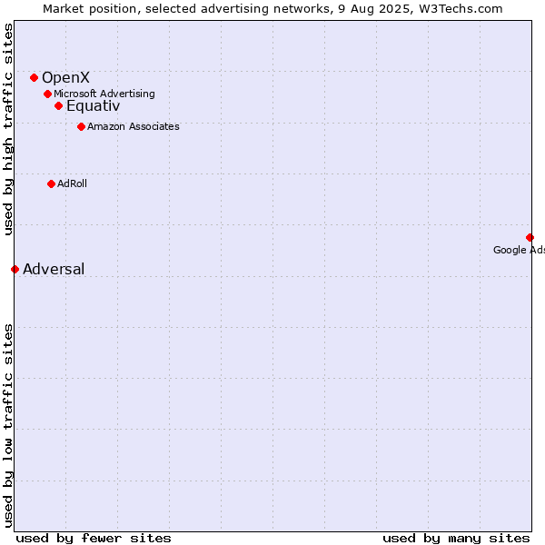 Market position of Equativ vs. OpenX vs. Adversal