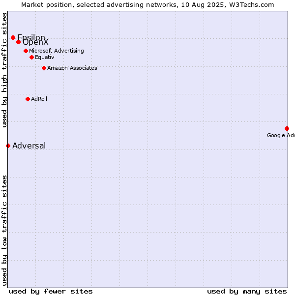 Market position of OpenX vs. Epsilon vs. Adversal