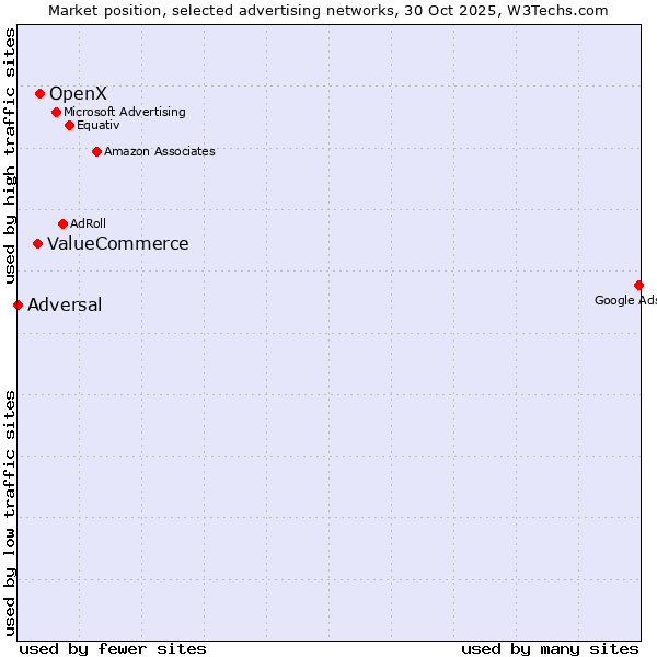 Market position of OpenX vs. ValueCommerce vs. Adversal