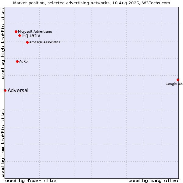 Market position of Equativ vs. Adversal
