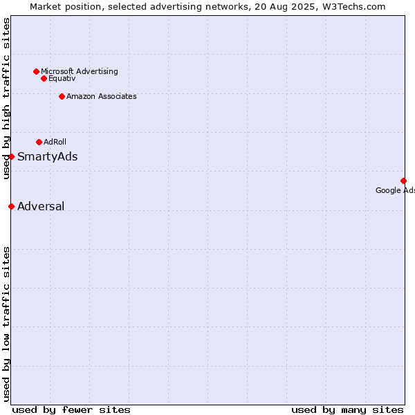 Market position of Adversal vs. SmartyAds