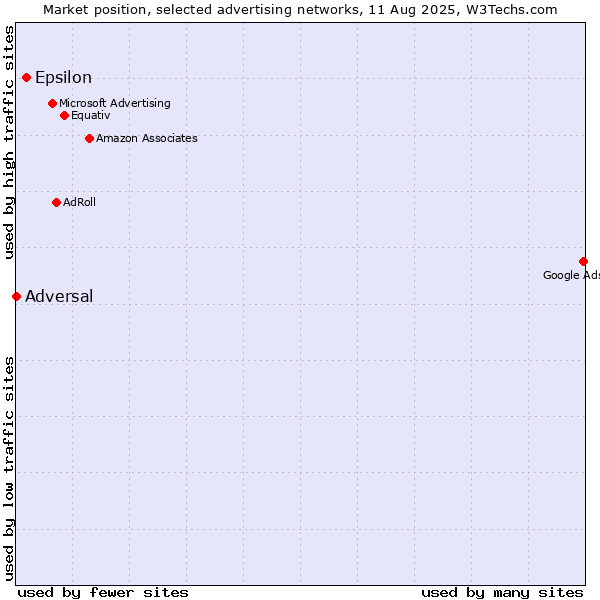 Market position of Epsilon vs. Adversal