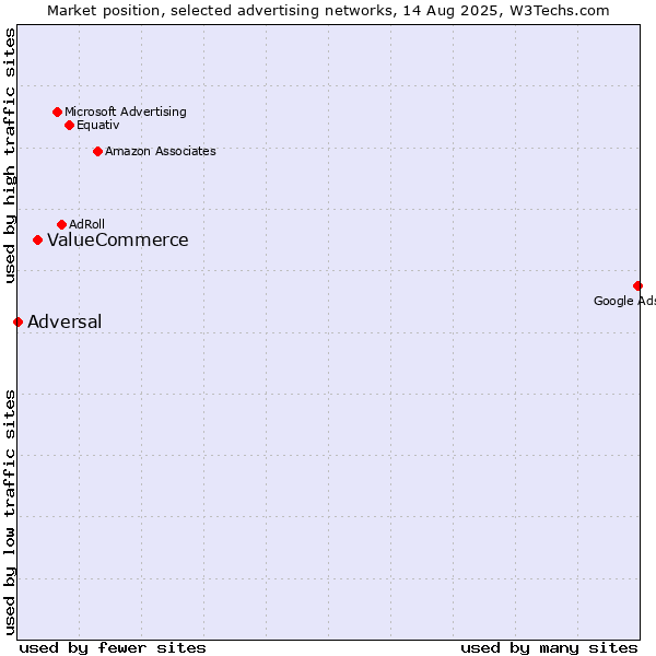 Market position of ValueCommerce vs. Adversal