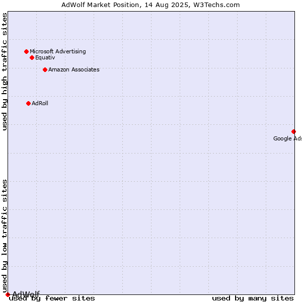 Market position of AdWolf