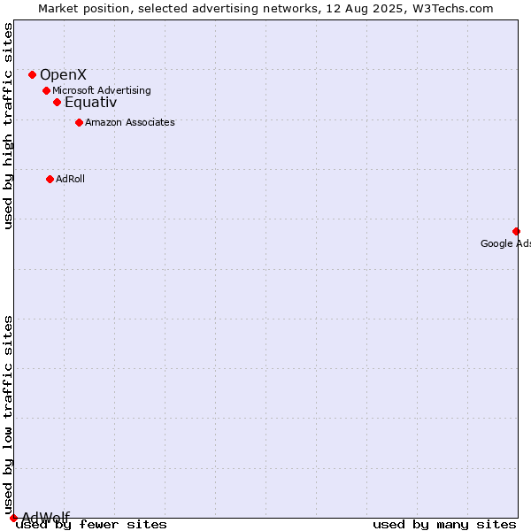 Market position of Equativ vs. OpenX vs. AdWolf