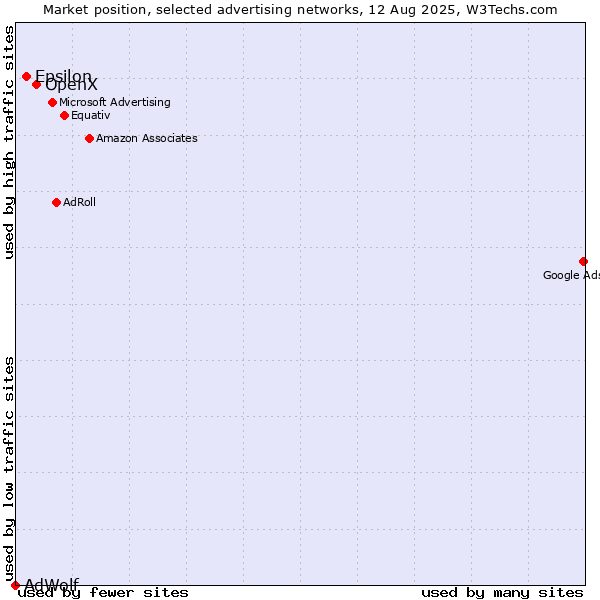 Market position of OpenX vs. Epsilon vs. AdWolf