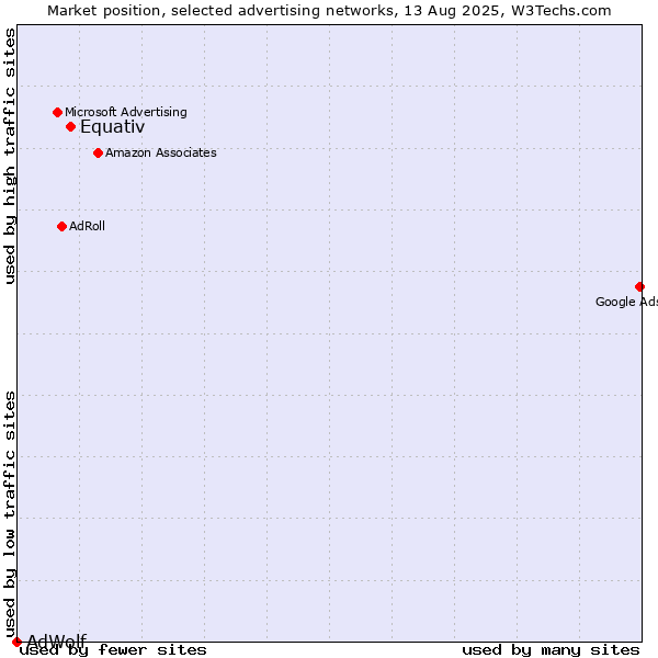 Market position of Equativ vs. AdWolf