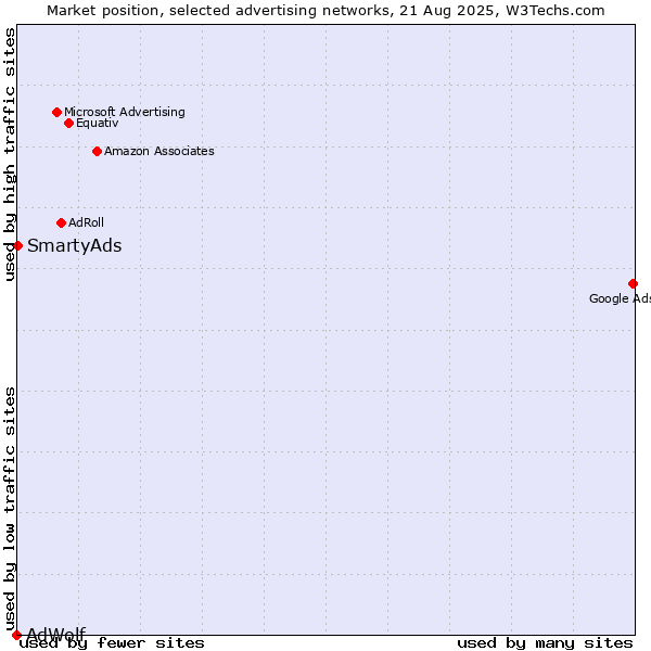 Market position of SmartyAds vs. AdWolf