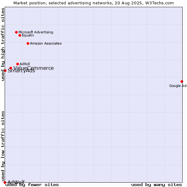 Market position of ValueCommerce vs. SmartyAds vs. AdWolf